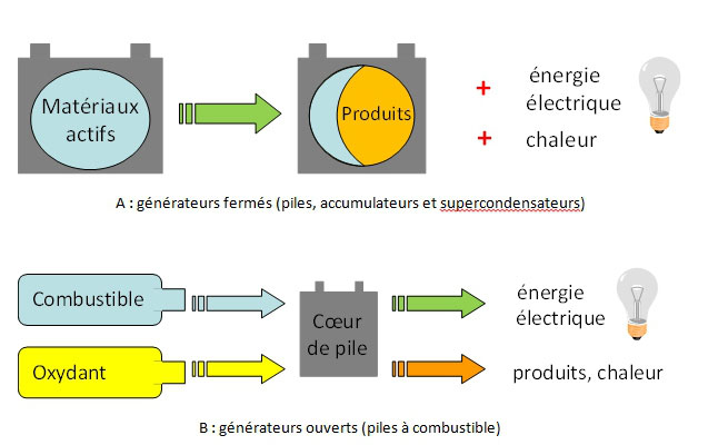 Les piles lithium-ion : Importantes capacités énergétiques, mais aussi  hautement combustibles - CEP Forensique