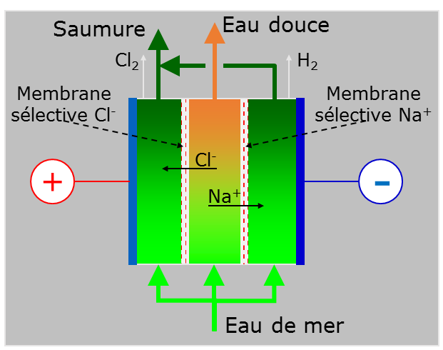 séparation par membranes : application des membranes de dessalement -  Degremont®