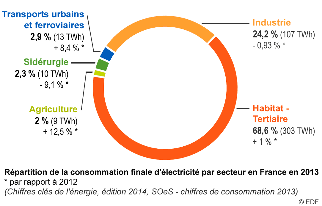 La consommation d'électricité en chiffres