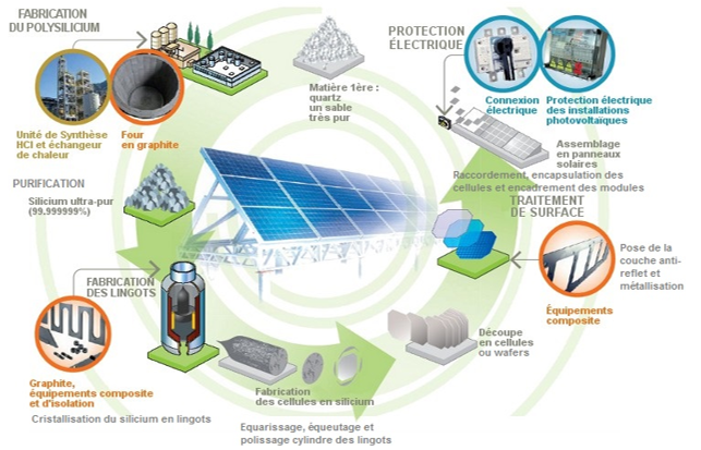Le four solaire : fonctionnement, utilisation et économie d'énergie