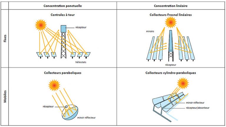 Solaire Thermique : Les Technologies Et Leurs Trajectoires ...