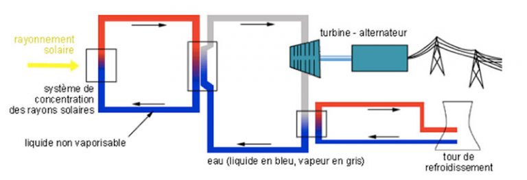 Solaire Thermique : Les Technologies Et Leurs Trajectoires ...