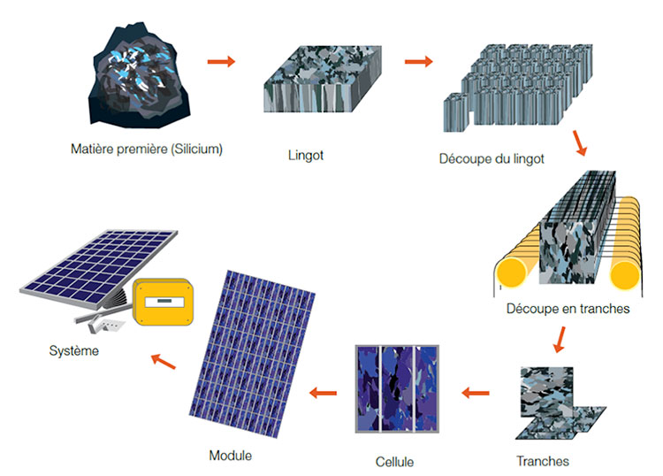 Photovoltaïque : les recommandations du Synalaf