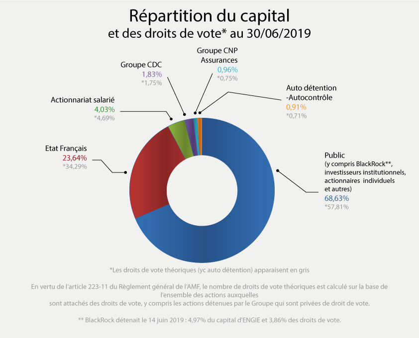 Fig. 4. Structure du capital d'Engie. Source : https://www.engie.com/actionnaires/action-engie/structure-de-lactionnariat/