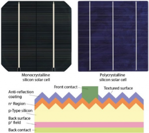 Photovoltaic Solar Power: Technologies And Their Trajectory ...